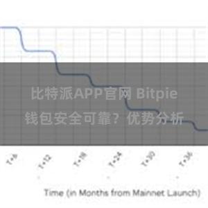 比特派APP官网 Bitpie钱包安全可靠？优势分析